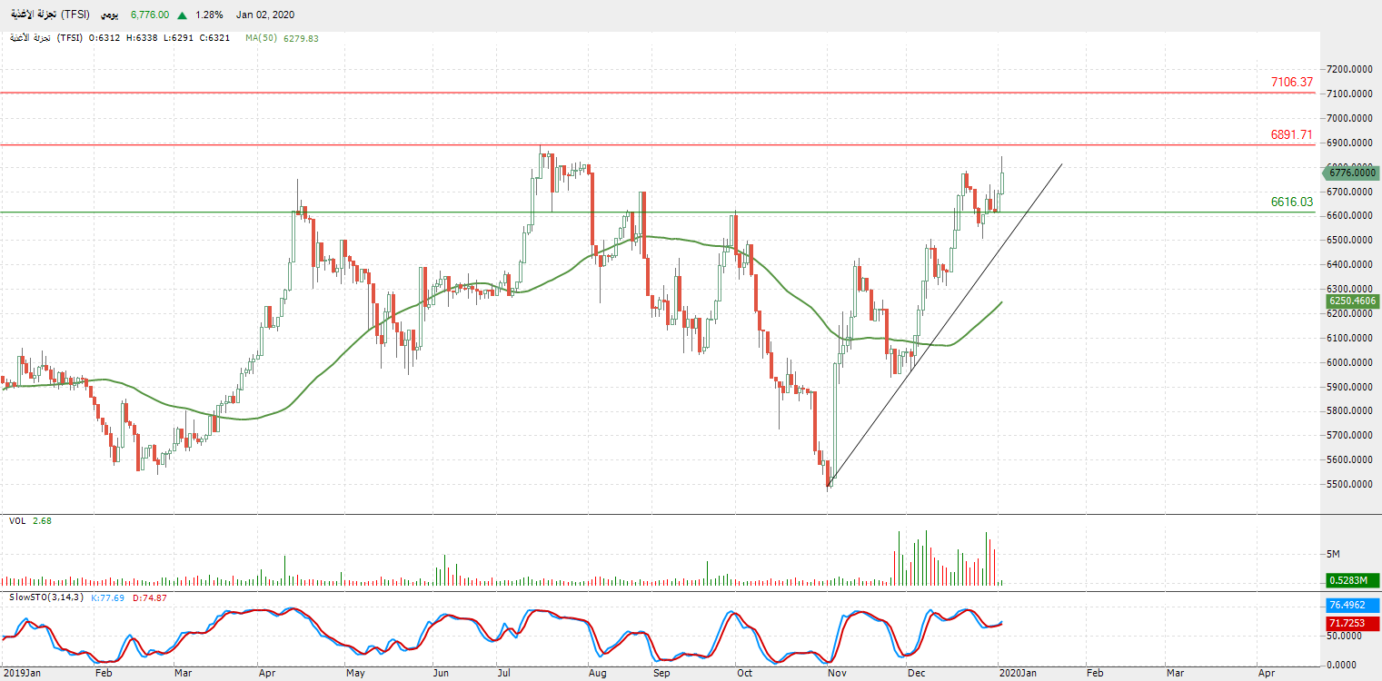 قطاع إنتاج الأغذية (TFSI)
